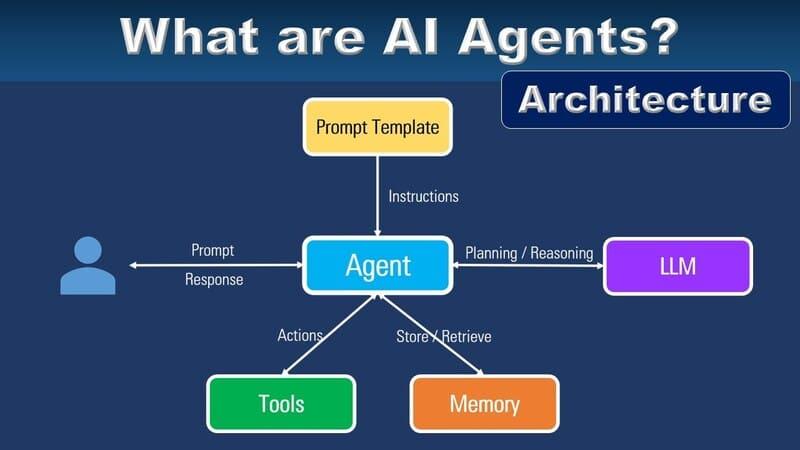 Exploring ‌the Landscape of AI Agents and Their Evolution